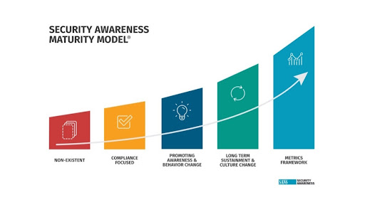 Security Awareness Maturity Model. (Image: Supplied)